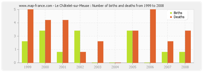 Le Châtelet-sur-Meuse : Number of births and deaths from 1999 to 2008